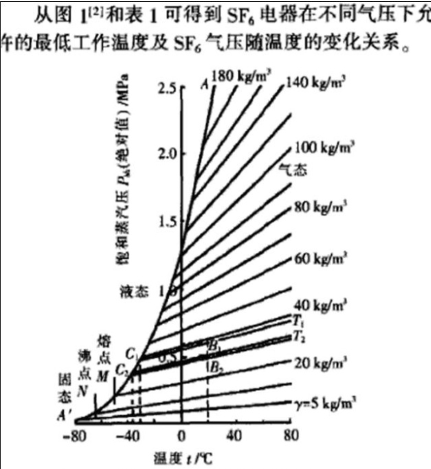 六氟化硫液态压力与温度关系-2.jpg